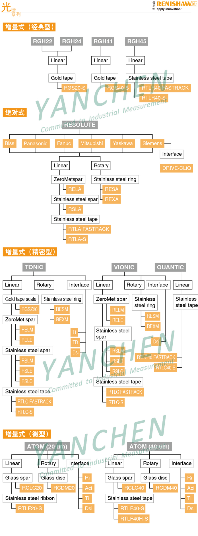 光栅尺及读数头选型配套